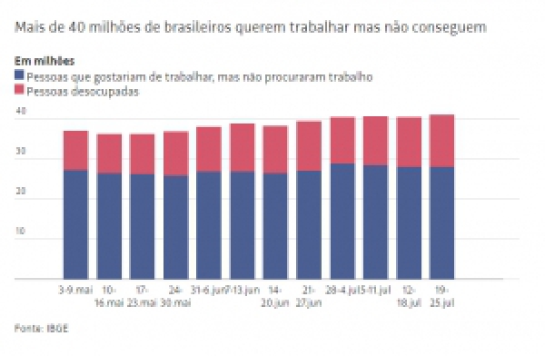 Mais de 40 milhões de brasileiros querem trabalhar mas não conseguem