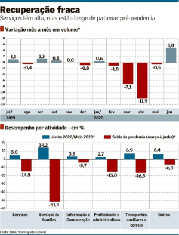 Setor de serviços cresce 5%, mas ainda sem recompor perda